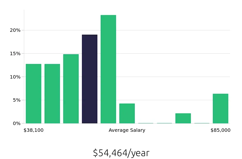 Graph depicting the yearly salary distribution for Service Advisor jobs in Hoover, AL, showing an average salary of $54,464 with varying distribution percentages across salary ranges.
