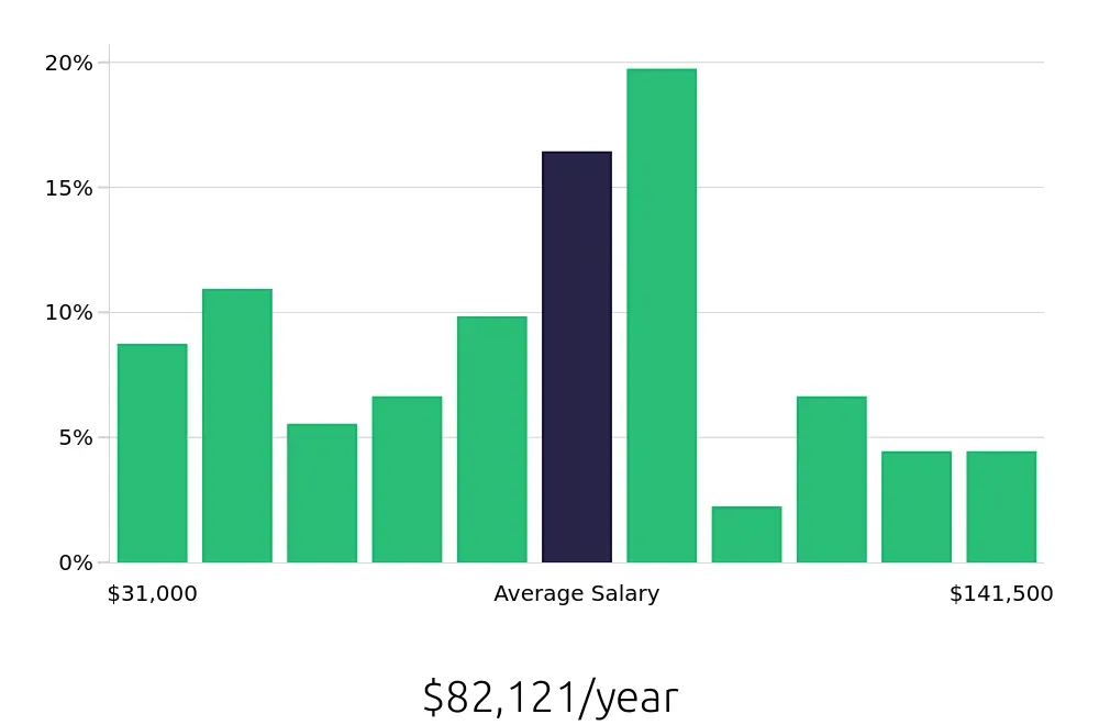Graph depicting the yearly salary distribution for Service Advisor jobs in Irvine, CA, showing an average salary of $82,121 with varying distribution percentages across salary ranges.