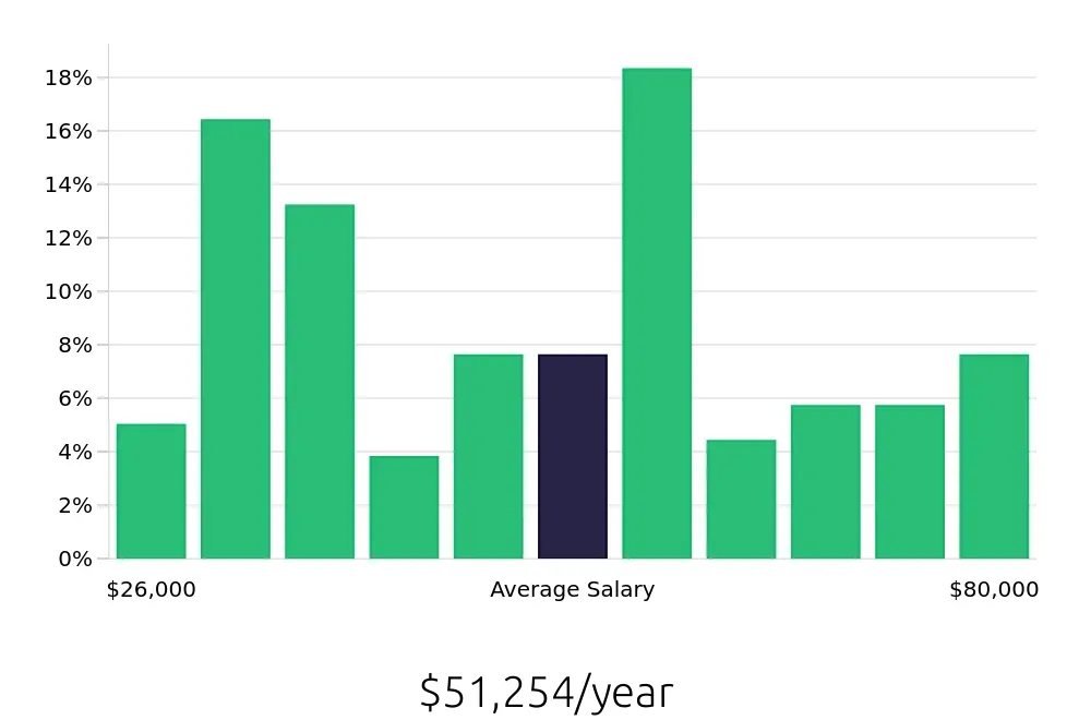 Graph depicting the yearly salary distribution for Service Advisor jobs in Kansas City, MO, showing an average salary of $51,254 with varying distribution percentages across salary ranges.
