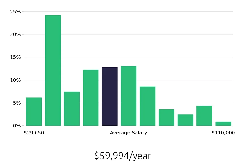 Graph depicting the yearly salary distribution for Service Advisor jobs in Las Vegas, NV, showing an average salary of $59,994 with varying distribution percentages across salary ranges.