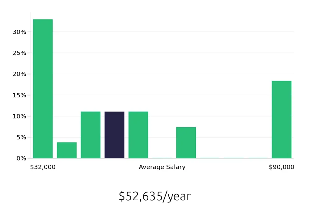 Graph depicting the yearly salary distribution for Service Advisor jobs in Lodi, CA, showing an average salary of $52,635 with varying distribution percentages across salary ranges.