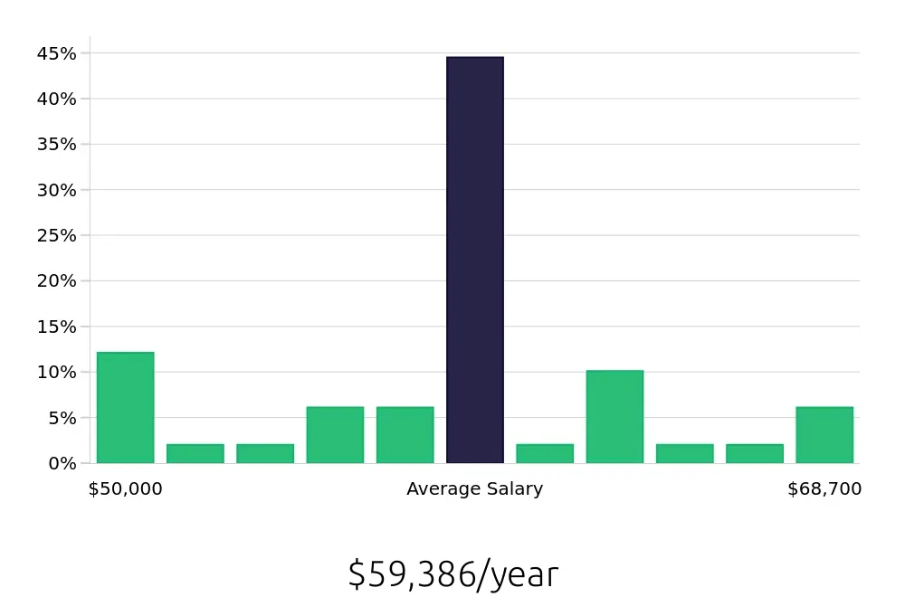Graph depicting the yearly salary distribution for Service Advisor jobs in Nashua, NH, showing an average salary of $59,386 with varying distribution percentages across salary ranges.