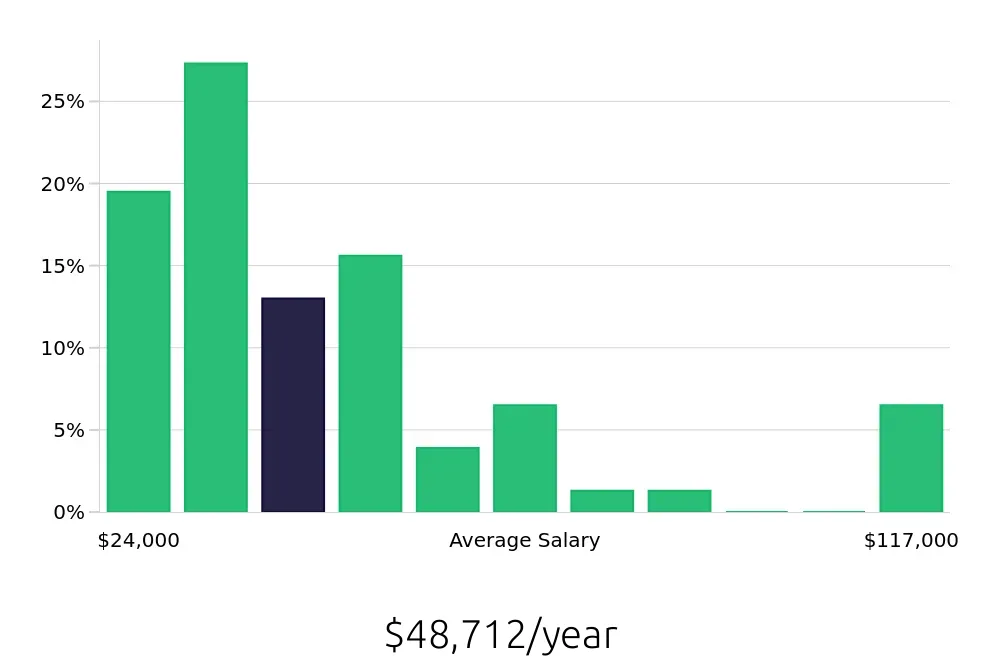 Graph depicting the yearly salary distribution for Service Advisor jobs in New Braunfels, TX, showing an average salary of $48,712 with varying distribution percentages across salary ranges.