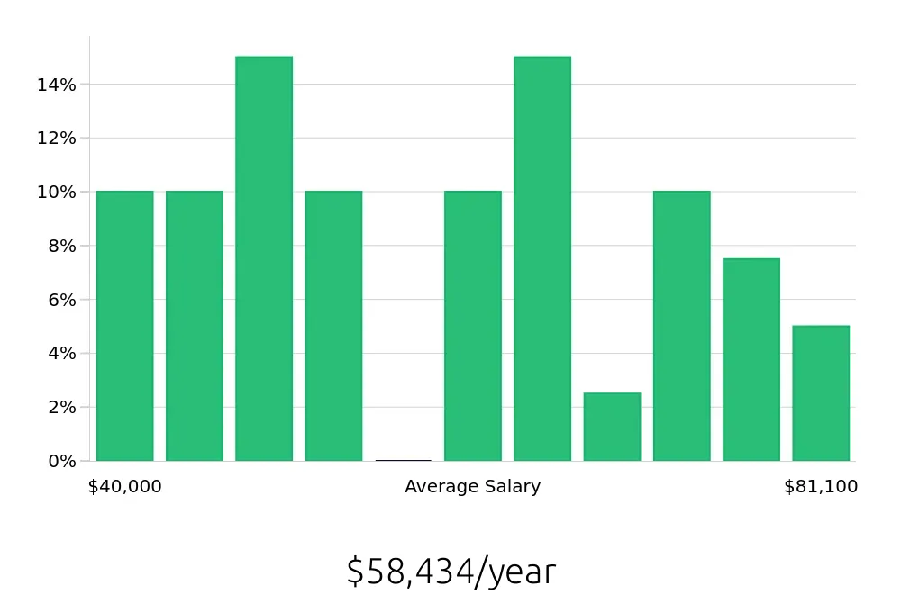 Graph depicting the yearly salary distribution for Service Advisor jobs in Norfolk, VA, showing an average salary of $58,434 with varying distribution percentages across salary ranges.
