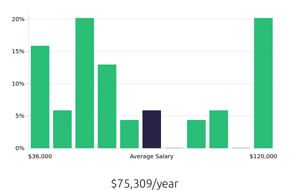 Graph depicting the yearly salary distribution for Service Advisor jobs in Oakland, CA, showing an average salary of $75,309 with varying distribution percentages across salary ranges.