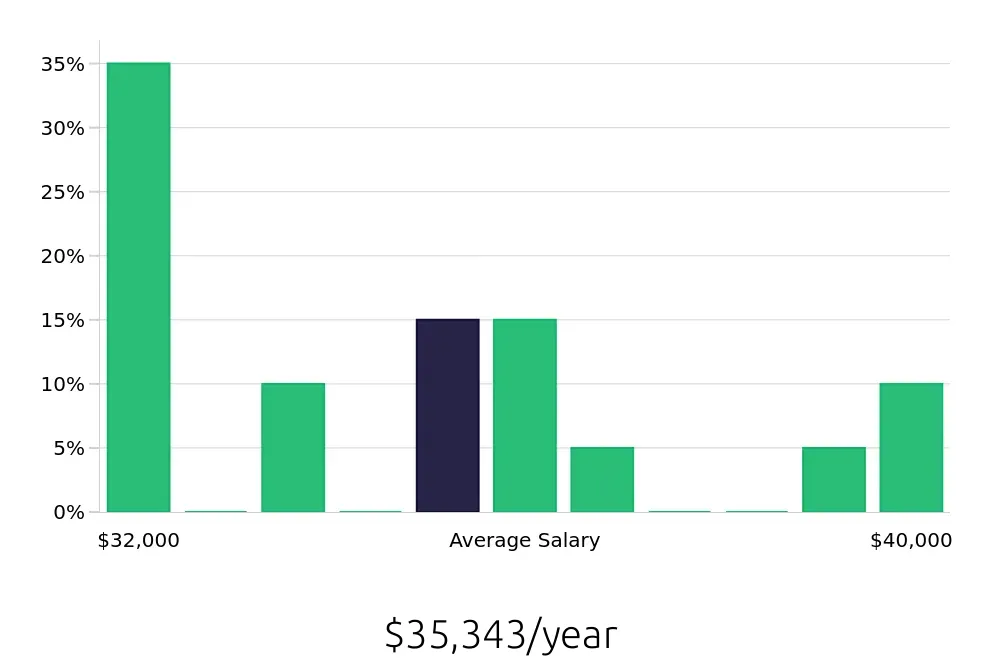 Graph depicting the yearly salary distribution for Service Advisor jobs in Rancho Cordova, CA, showing an average salary of $35,343 with varying distribution percentages across salary ranges.