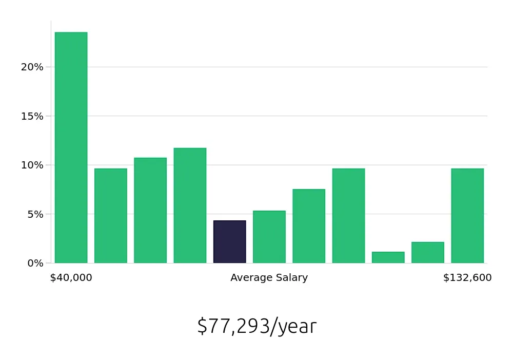Graph depicting the yearly salary distribution for Service Advisor jobs in Renton, WA, showing an average salary of $77,293 with varying distribution percentages across salary ranges.