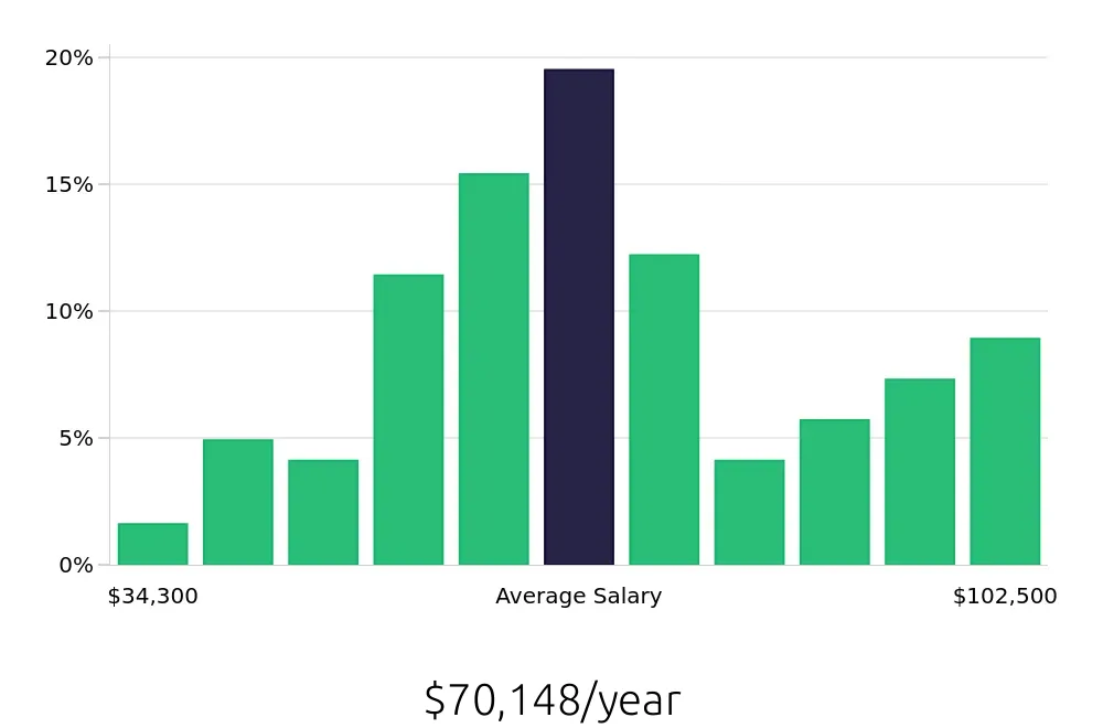 Graph depicting the yearly salary distribution for Service Advisor jobs in Rockville, MD, showing an average salary of $70,148 with varying distribution percentages across salary ranges.