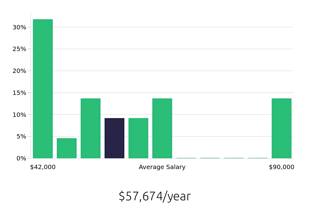 Graph depicting the yearly salary distribution for Service Advisor jobs in Rocky Mount, NC, showing an average salary of $57,674 with varying distribution percentages across salary ranges.
