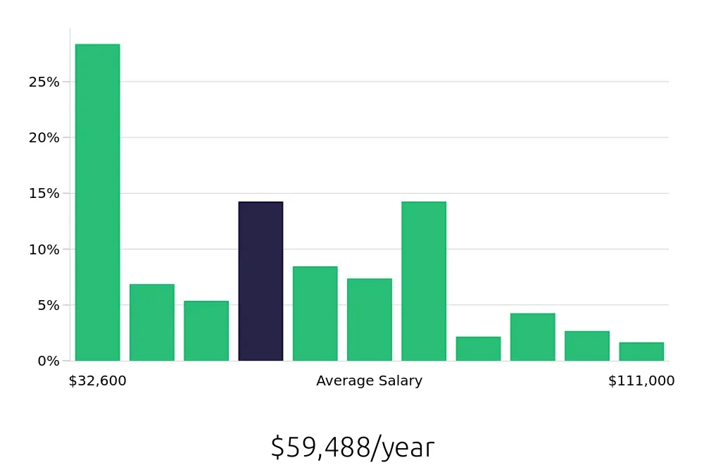 Graph depicting the yearly salary distribution for Service Advisor jobs in San Diego, CA, showing an average salary of $59,488 with varying distribution percentages across salary ranges.