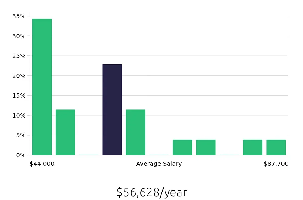 Graph depicting the yearly salary distribution for Service Advisor jobs in San Luis Obispo, CA, showing an average salary of $56,628 with varying distribution percentages across salary ranges.