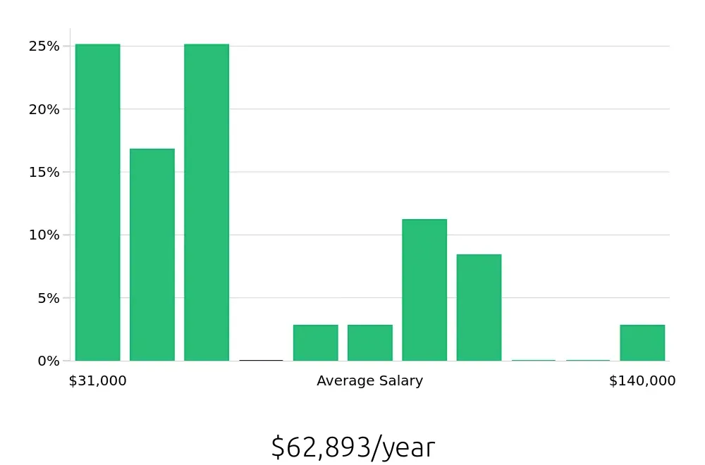 Graph depicting the yearly salary distribution for Service Advisor jobs in Santa Ana, CA, showing an average salary of $62,893 with varying distribution percentages across salary ranges.