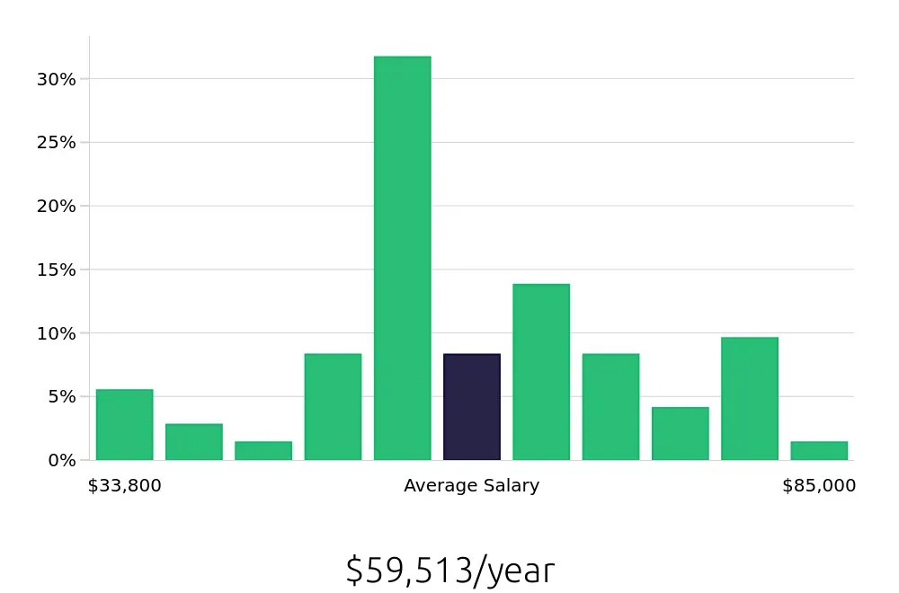Graph depicting the yearly salary distribution for Service Advisor jobs in Savannah, GA, showing an average salary of $59,513 with varying distribution percentages across salary ranges.