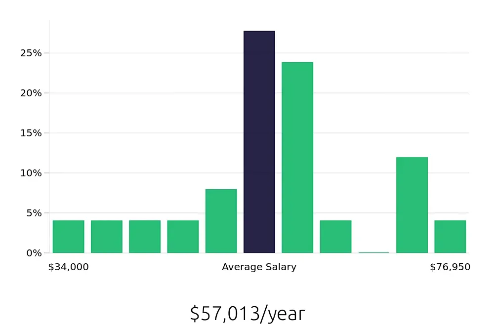 Graph depicting the yearly salary distribution for Service Advisor jobs in Schaumburg, IL, showing an average salary of $57,013 with varying distribution percentages across salary ranges.