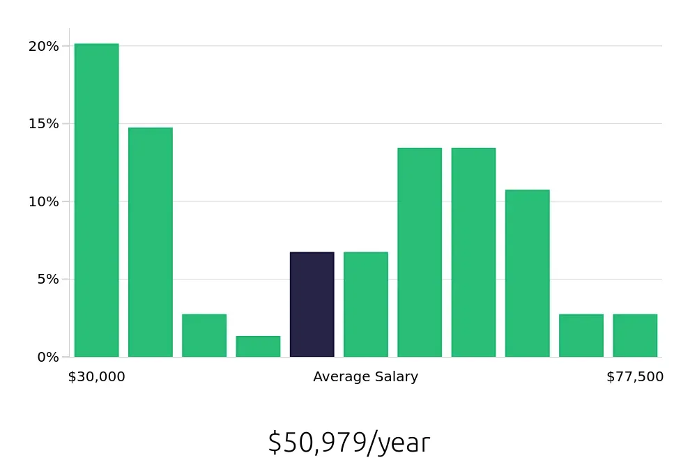 Graph depicting the yearly salary distribution for Service Advisor jobs in Sparks, NV, showing an average salary of $50,979 with varying distribution percentages across salary ranges.