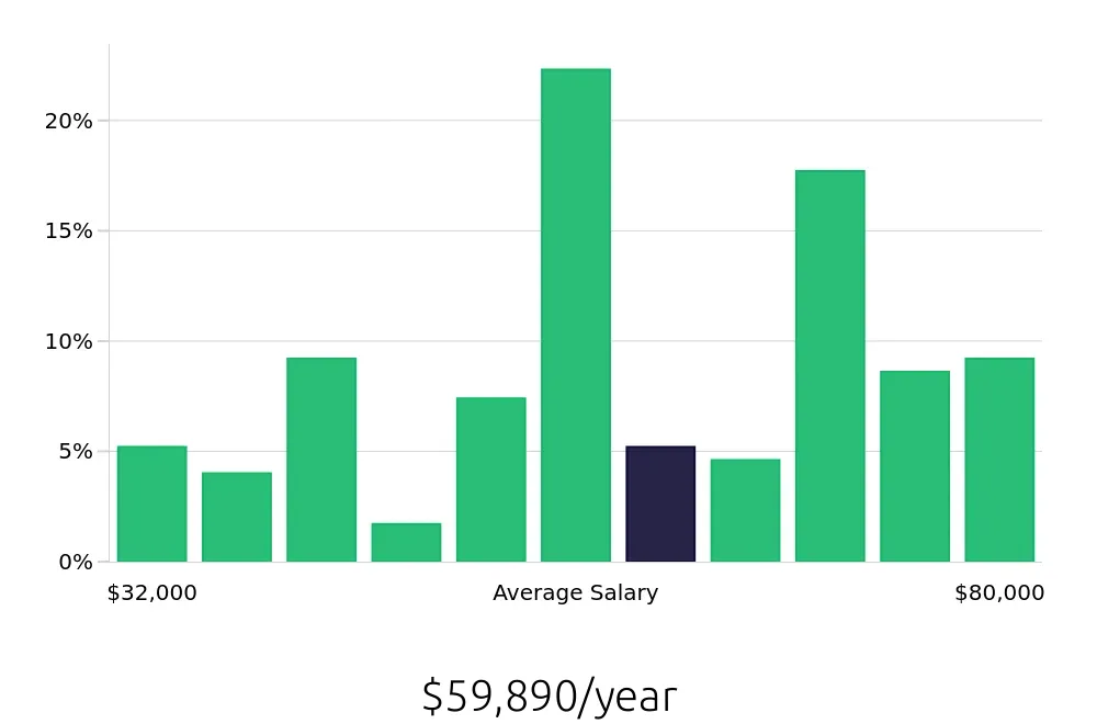 Graph depicting the yearly salary distribution for Service Advisor jobs in St. Louis, MO, showing an average salary of $59,890 with varying distribution percentages across salary ranges.