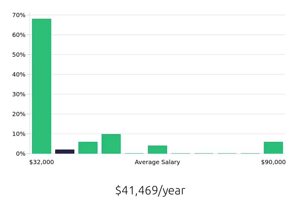 Graph depicting the yearly salary distribution for Service Advisor jobs in Stockton, CA, showing an average salary of $41,469 with varying distribution percentages across salary ranges.