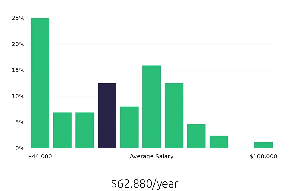 Graph depicting the yearly salary distribution for Service Advisor jobs in Surprise, AZ, showing an average salary of $62,880 with varying distribution percentages across salary ranges.