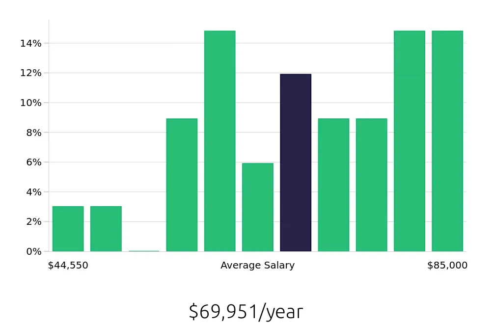 Graph depicting the yearly salary distribution for Service Advisor jobs in Urbandale, IA, showing an average salary of $69,951 with varying distribution percentages across salary ranges.