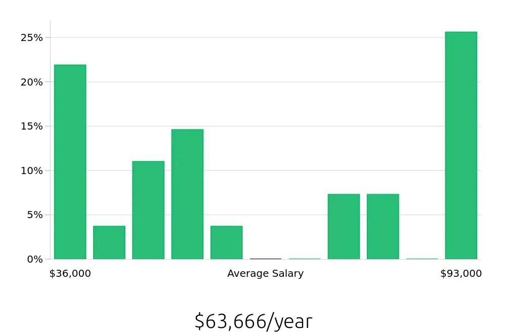 Graph depicting the yearly salary distribution for Service Advisor jobs in Vallejo, CA, showing an average salary of $63,666 with varying distribution percentages across salary ranges.