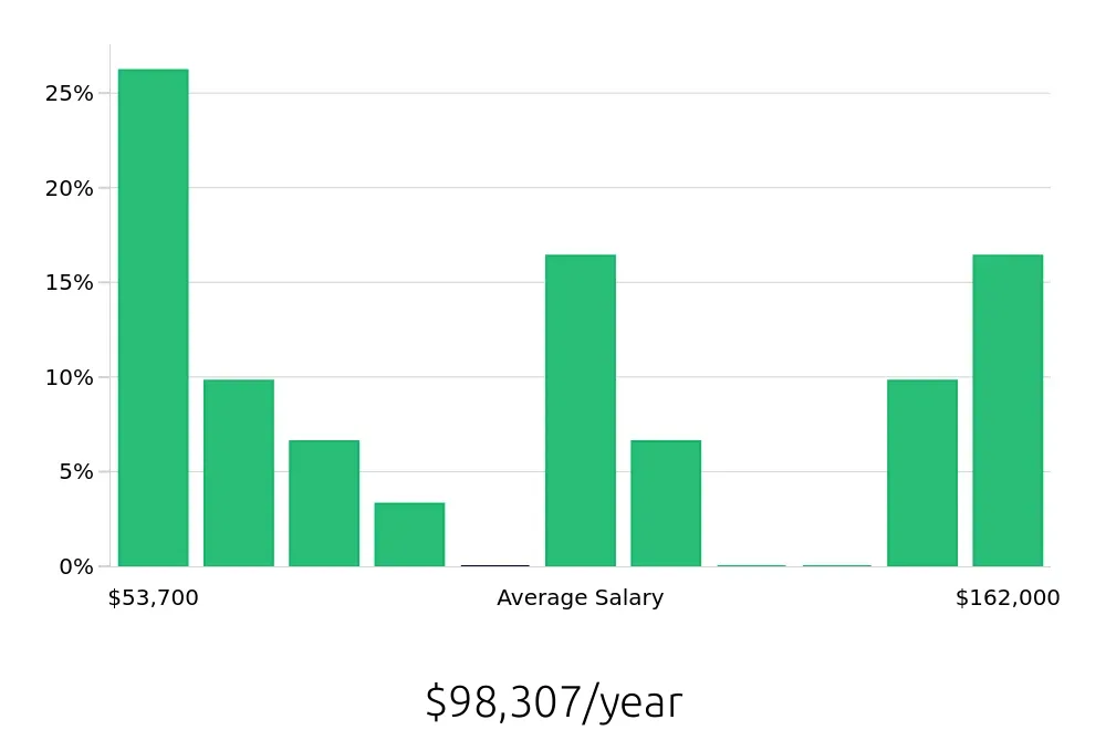 Graph depicting the yearly salary distribution for Service Advisor jobs in West Covina, CA, showing an average salary of $98,307 with varying distribution percentages across salary ranges.