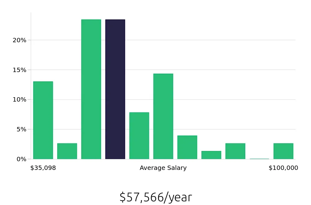 Graph depicting the yearly salary distribution for Service Advisor jobs in Wichita, KS, showing an average salary of $57,566 with varying distribution percentages across salary ranges.