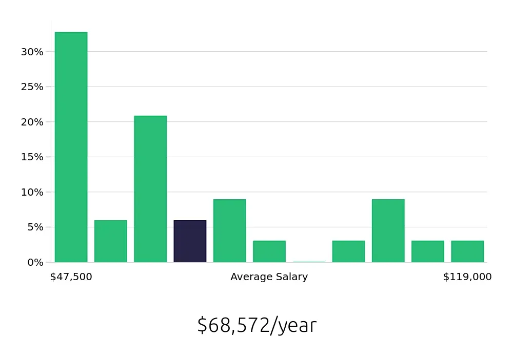 Graph depicting the yearly salary distribution for Service Manager jobs in Anchorage, AK, showing an average salary of $68,572 with varying distribution percentages across salary ranges.