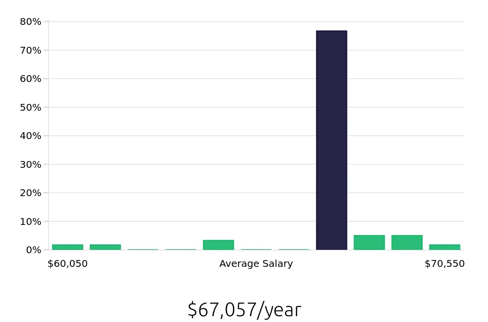 Graph depicting the yearly salary distribution for Service Manager jobs in Augusta, ME, showing an average salary of $67,057 with varying distribution percentages across salary ranges.