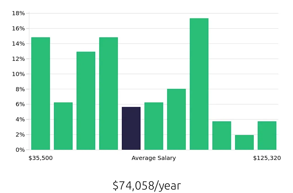 Graph depicting the yearly salary distribution for Service Manager jobs in Baltimore, MD, showing an average salary of $74,058 with varying distribution percentages across salary ranges.