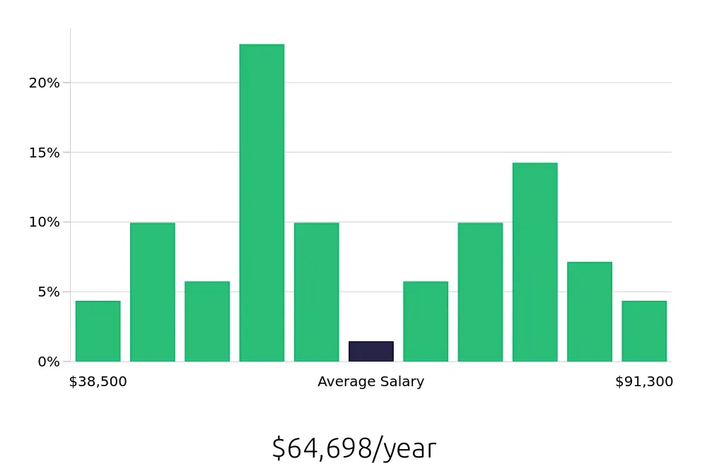 Graph depicting the yearly salary distribution for Service Manager jobs in Baton Rouge, LA, showing an average salary of $64,698 with varying distribution percentages across salary ranges.
