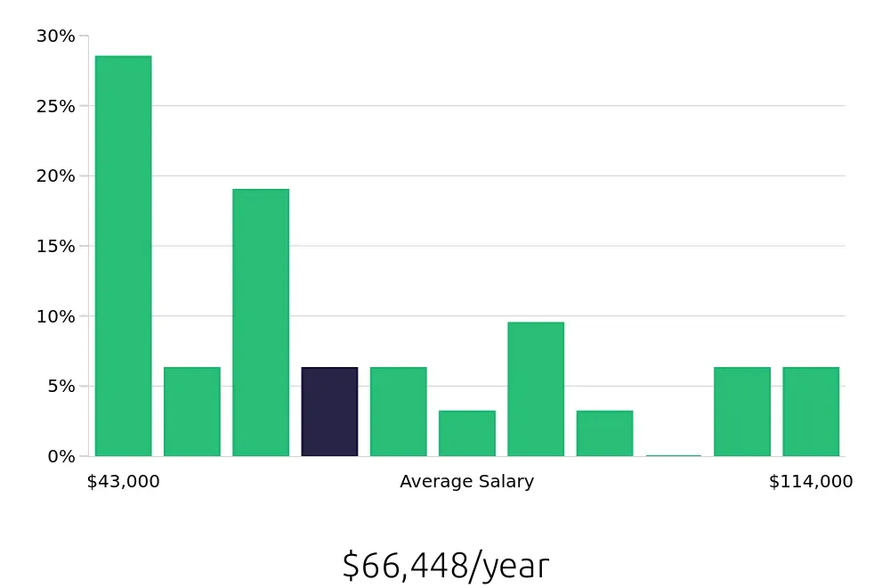 Graph depicting the yearly salary distribution for Service Manager jobs in Bismarck, ND, showing an average salary of $66,448 with varying distribution percentages across salary ranges.