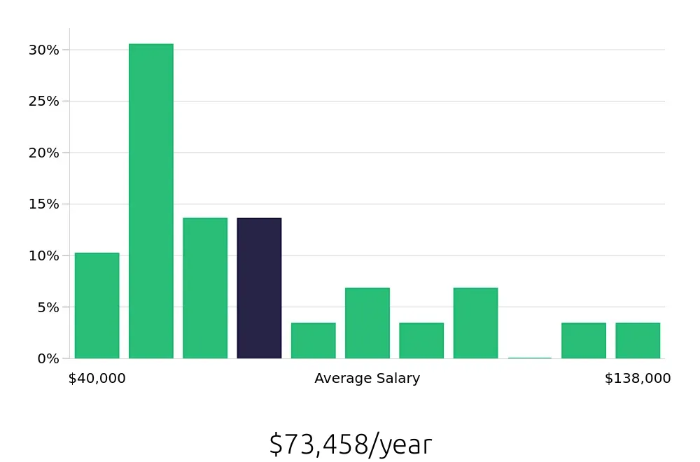 Graph depicting the yearly salary distribution for Service Manager jobs in Buffalo, NY, showing an average salary of $73,458 with varying distribution percentages across salary ranges.