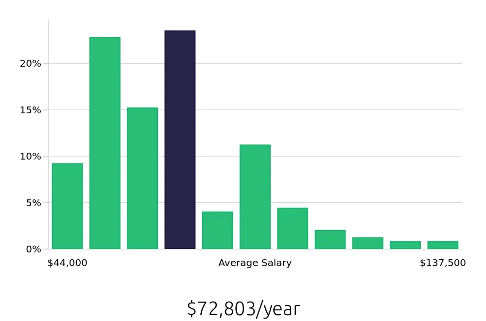 Graph depicting the yearly salary distribution for Service Manager jobs in Charlotte, NC, showing an average salary of $72,803 with varying distribution percentages across salary ranges.