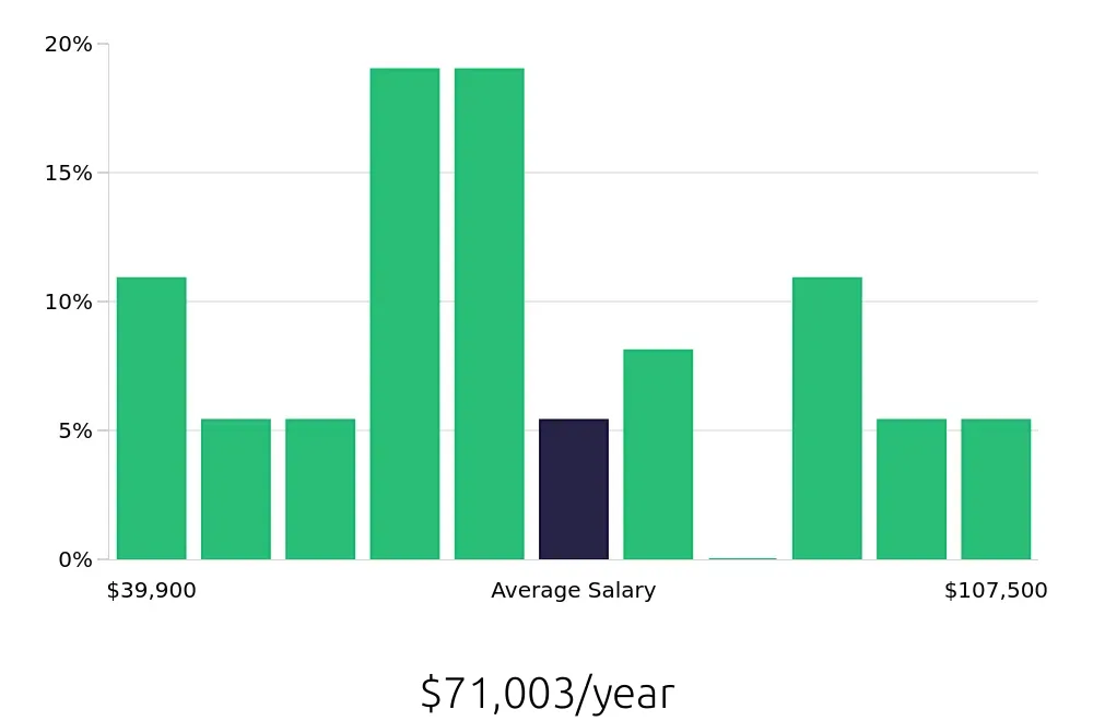 Graph depicting the yearly salary distribution for Service Manager jobs in Chattanooga, TN, showing an average salary of $71,003 with varying distribution percentages across salary ranges.