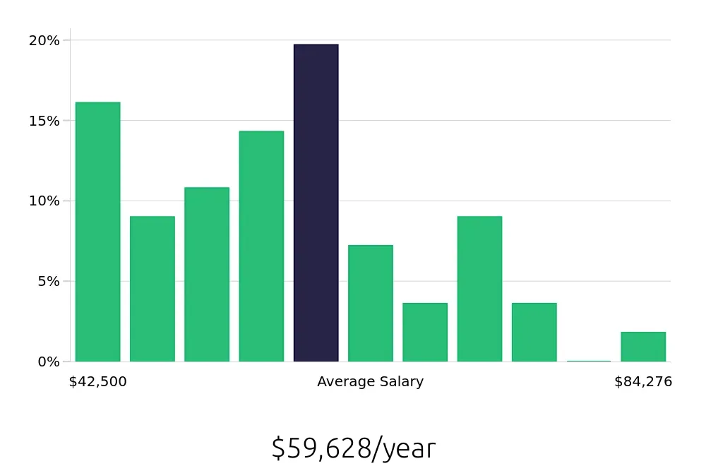 Graph depicting the yearly salary distribution for Service Manager jobs in Clearwater, FL, showing an average salary of $59,628 with varying distribution percentages across salary ranges.
