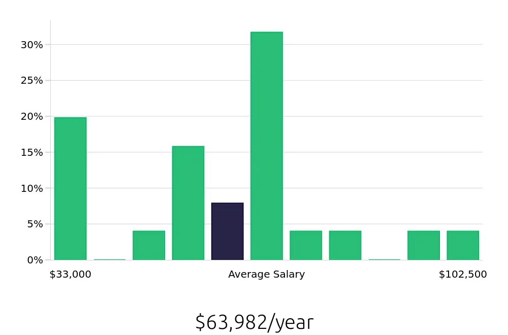 Graph depicting the yearly salary distribution for Service Manager jobs in Daytona Beach, FL, showing an average salary of $63,982 with varying distribution percentages across salary ranges.