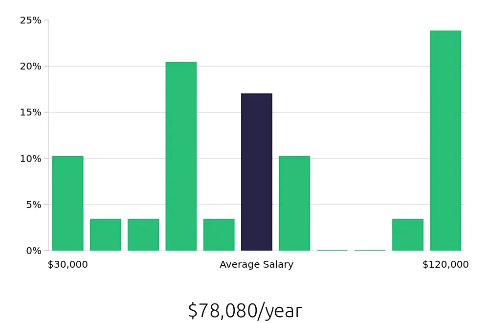 Graph depicting the yearly salary distribution for Service Manager jobs in Deerfield Beach, FL, showing an average salary of $78,080 with varying distribution percentages across salary ranges.