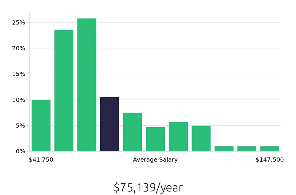 Graph depicting the yearly salary distribution for Service Manager jobs in Denver, CO, showing an average salary of $75,139 with varying distribution percentages across salary ranges.