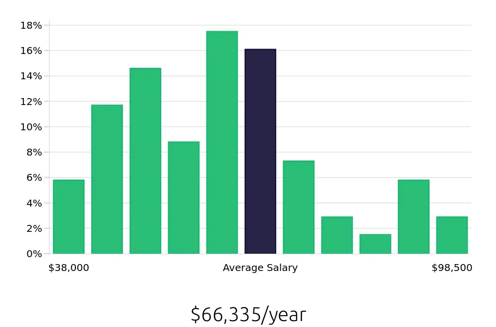 Graph depicting the yearly salary distribution for Service Manager jobs in Durham, NC, showing an average salary of $66,335 with varying distribution percentages across salary ranges.