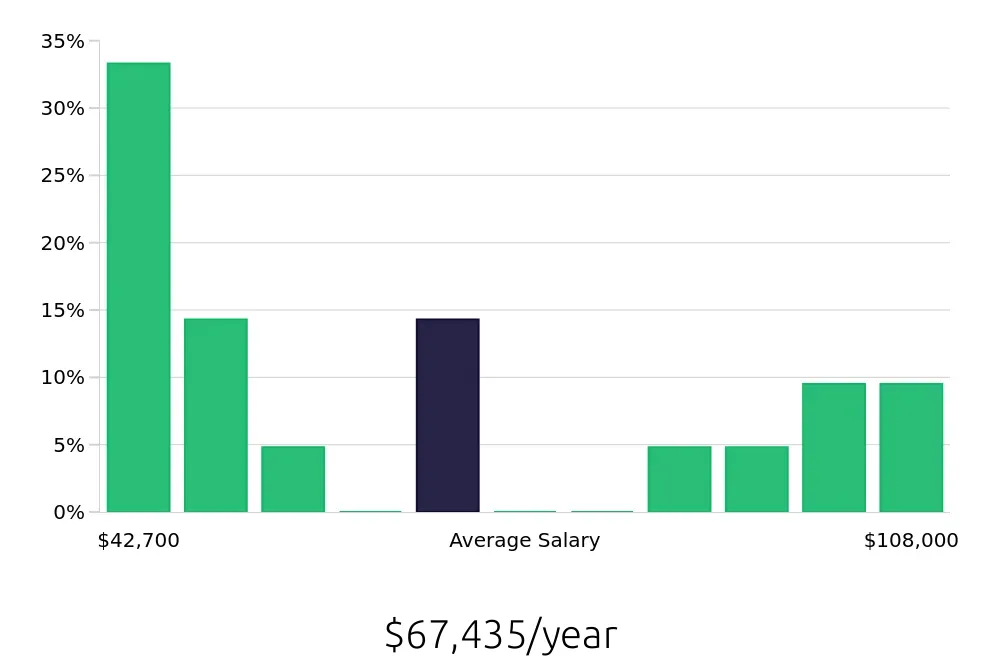 Graph depicting the yearly salary distribution for Service Manager jobs in Escondido, CA, showing an average salary of $67,435 with varying distribution percentages across salary ranges.
