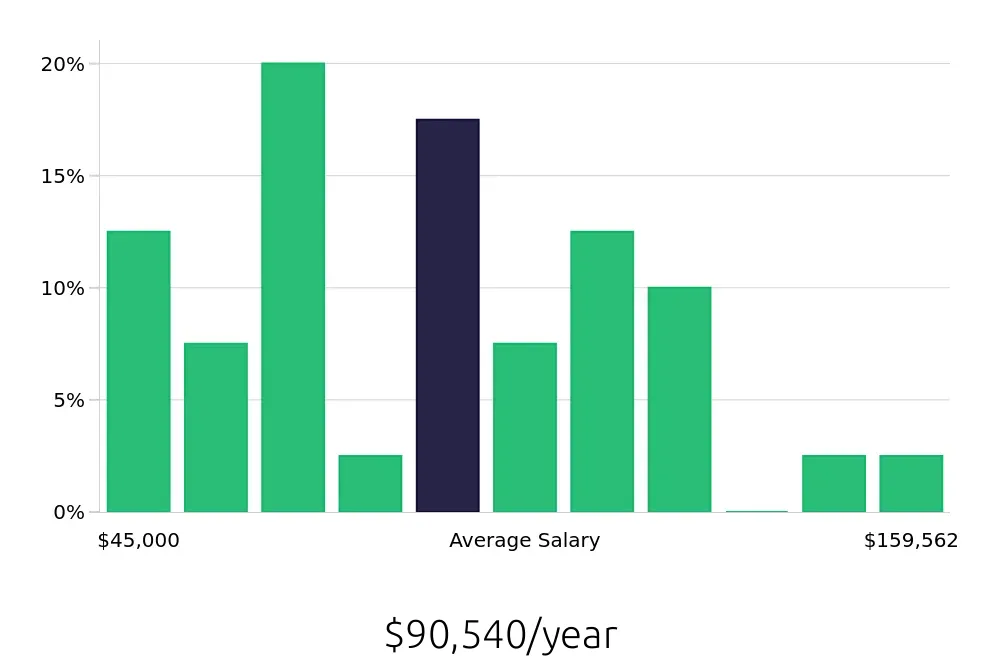 Graph depicting the yearly salary distribution for Service Manager jobs in Fremont, CA, showing an average salary of $90,540 with varying distribution percentages across salary ranges.
