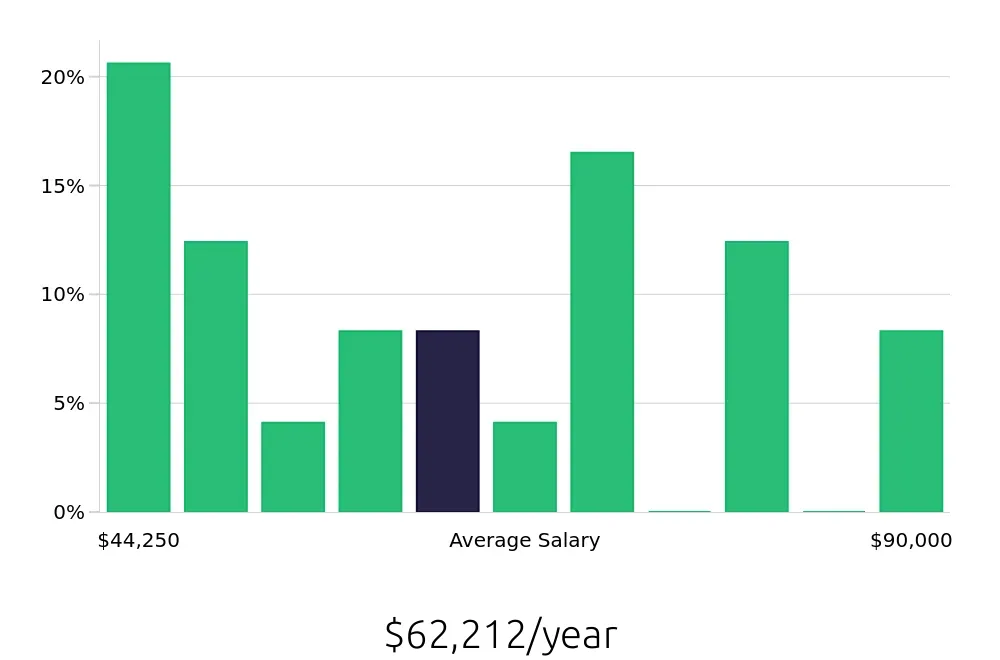 Graph depicting the yearly salary distribution for Service Manager jobs in Grand Junction, CO, showing an average salary of $62,212 with varying distribution percentages across salary ranges.