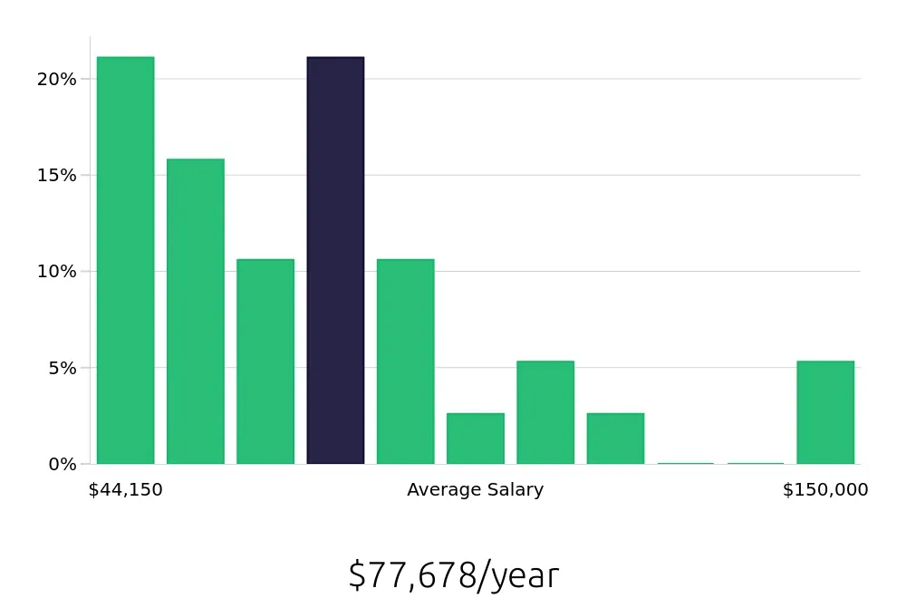 Graph depicting the yearly salary distribution for Service Manager jobs in Grand Prairie, TX, showing an average salary of $77,678 with varying distribution percentages across salary ranges.