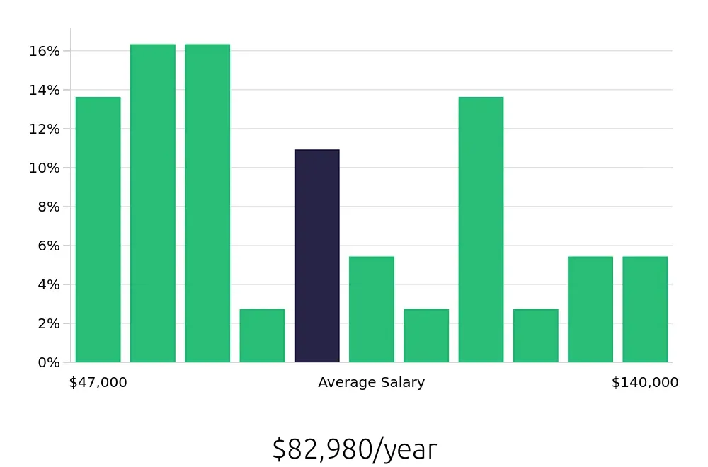 Graph depicting the yearly salary distribution for Service Manager jobs in Greeley, CO, showing an average salary of $82,980 with varying distribution percentages across salary ranges.