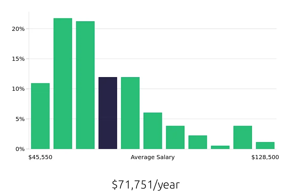 Graph depicting the yearly salary distribution for Service Manager jobs in Indianapolis, IN, showing an average salary of $71,751 with varying distribution percentages across salary ranges.