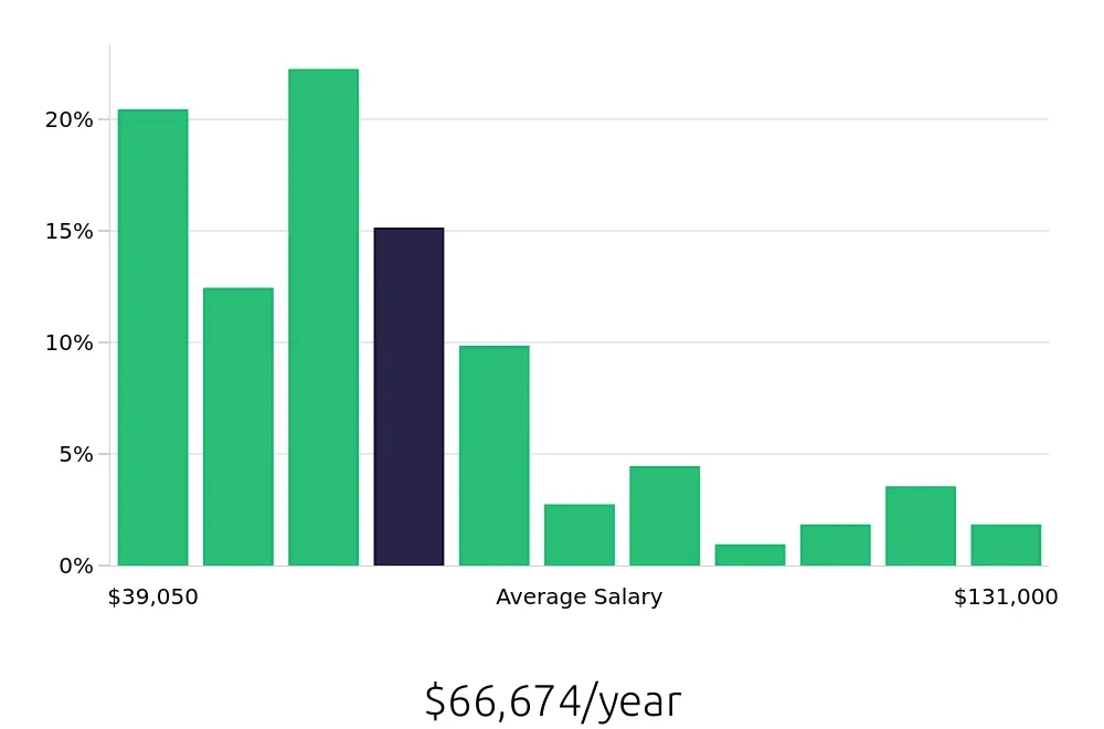 Graph depicting the yearly salary distribution for Service Manager jobs in Kansas City, MO, showing an average salary of $66,674 with varying distribution percentages across salary ranges.