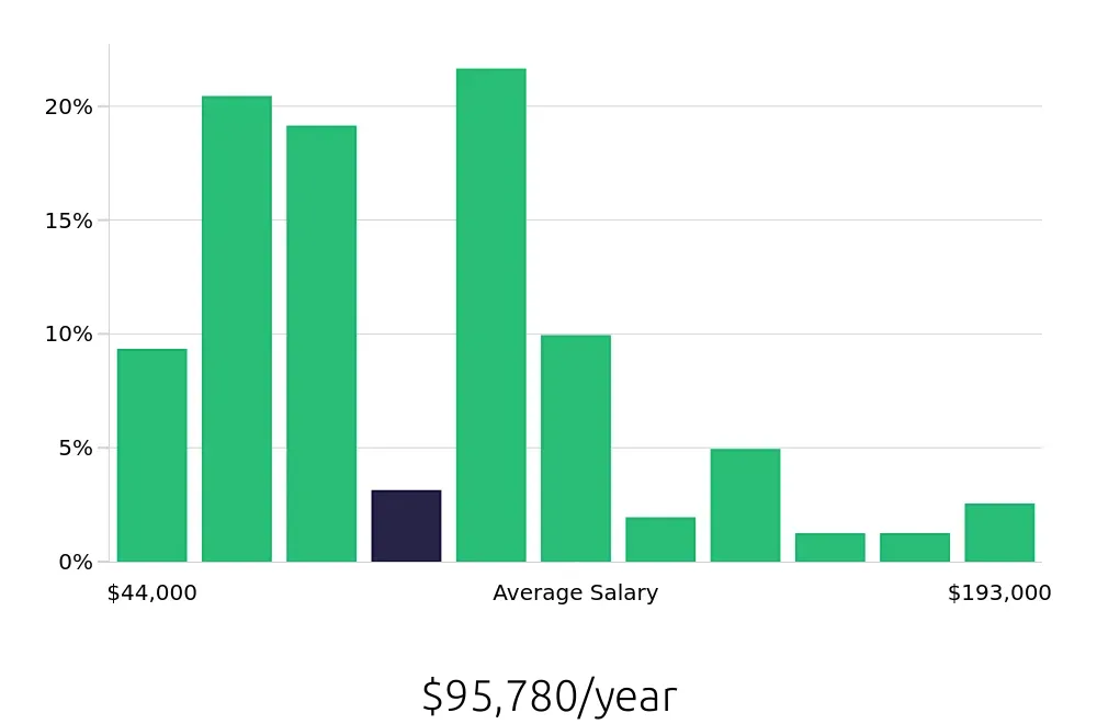 Graph depicting the yearly salary distribution for Service Manager jobs in Los Angeles, CA, showing an average salary of $95,780 with varying distribution percentages across salary ranges.