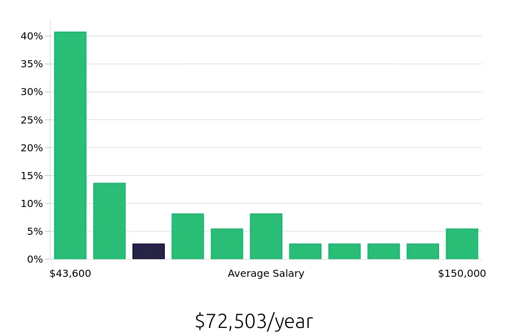 Graph depicting the yearly salary distribution for Service Manager jobs in Lynnwood, WA, showing an average salary of $72,503 with varying distribution percentages across salary ranges.