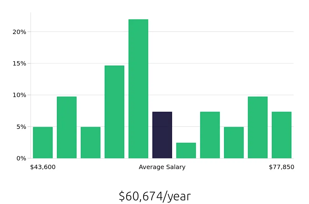 Graph depicting the yearly salary distribution for Service Manager jobs in Macon, GA, showing an average salary of $60,674 with varying distribution percentages across salary ranges.