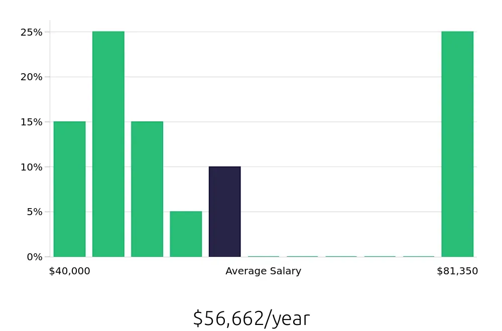 Graph depicting the yearly salary distribution for Service Manager jobs in Madison, AL, showing an average salary of $56,662 with varying distribution percentages across salary ranges.